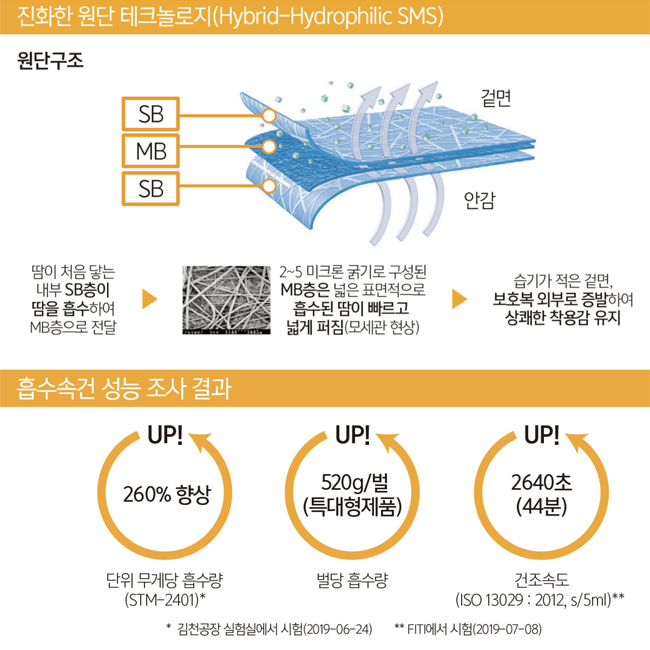 진화한 원단 테크놀로지, 원단구조, 흡수속건 성능 조사 결과