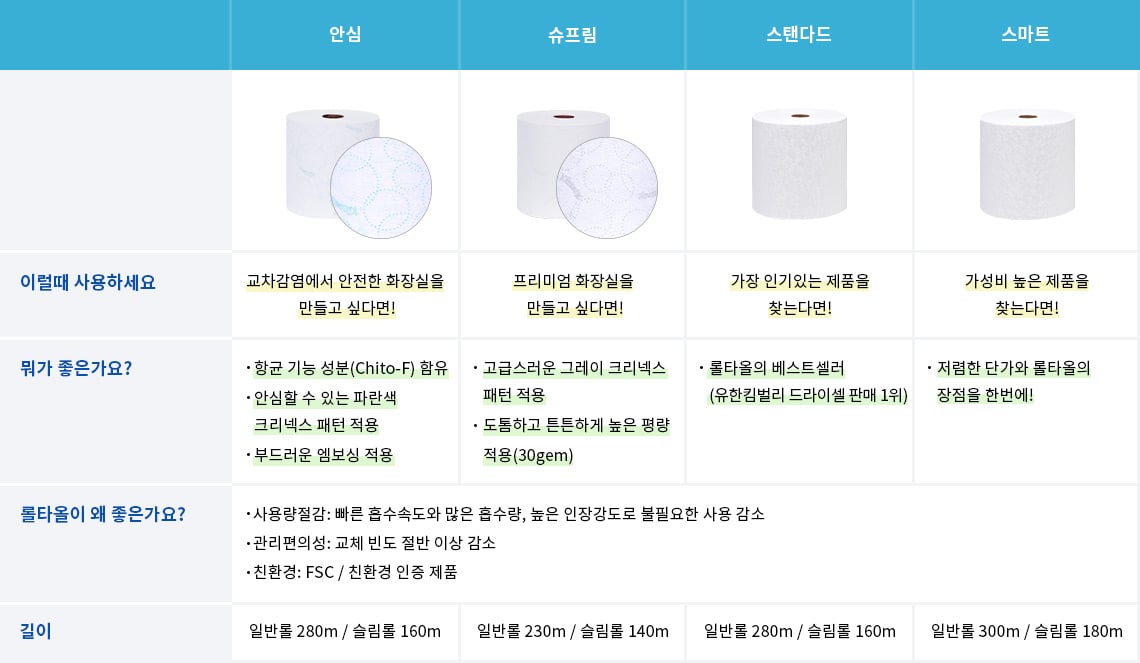 크리넥스 핸드타올 - 안심,슈프림,스탠다드,스마트