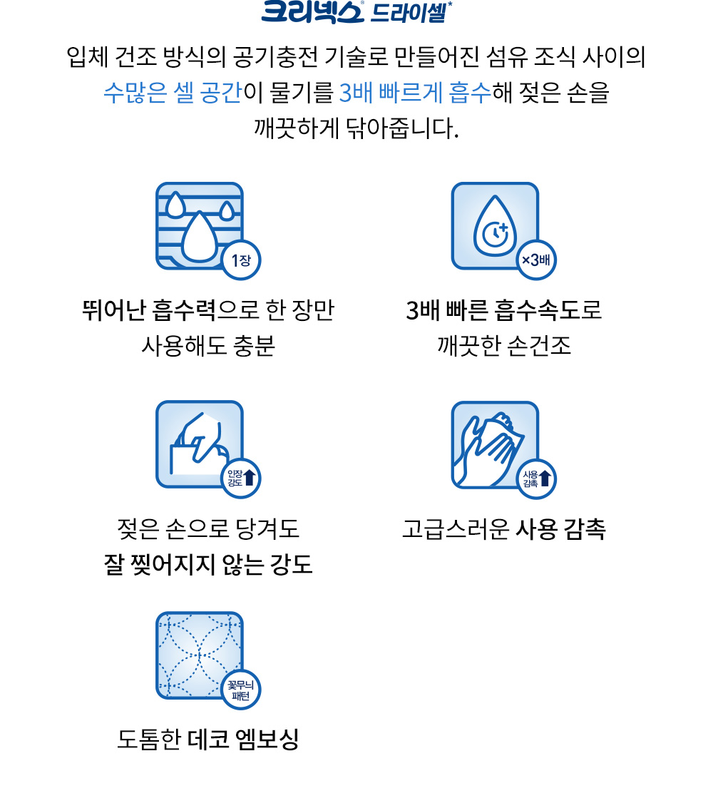 입체 건조 방식의 공기충전 기술로 만들어진 섬유 조식 사이의 수많은 셀 공간이 물기를 3배 빠르게 흡수해 젖은 손을 깨끗하게 닦아줍니다.