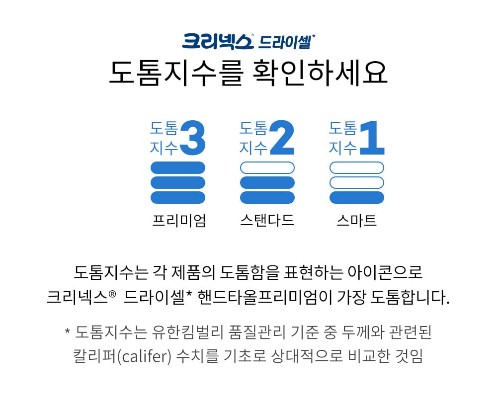 크리넥스 드라이셀 핸드타올 도톰지수 - 1.프리미엄: 3도톰지수, 2.스탠다드: 2도톰지수, 3.스마트: 1도톰지수