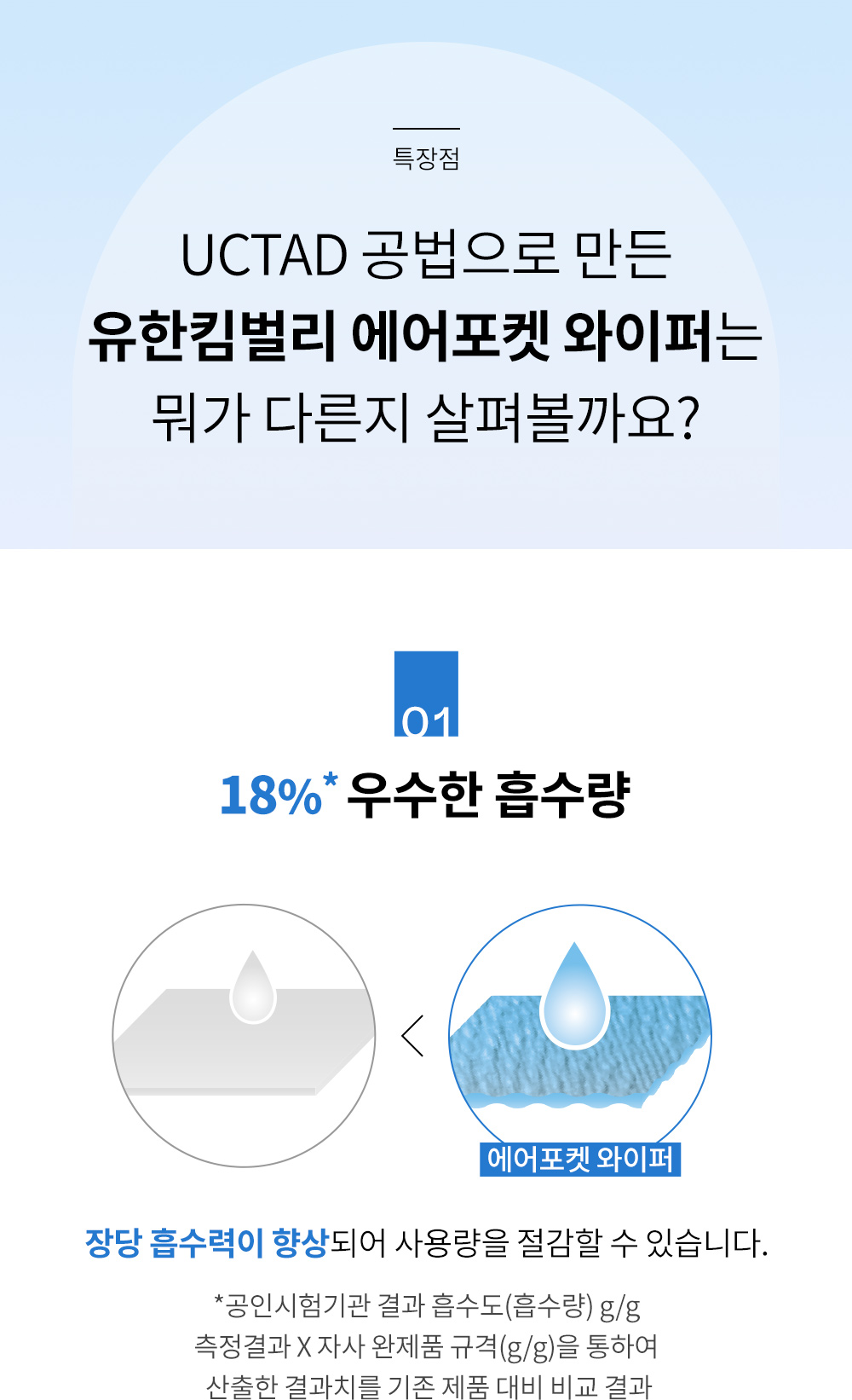 특장점1 - 18%* 우수한 흡수량